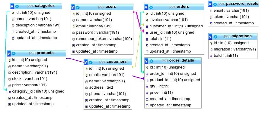 pos laravel - database