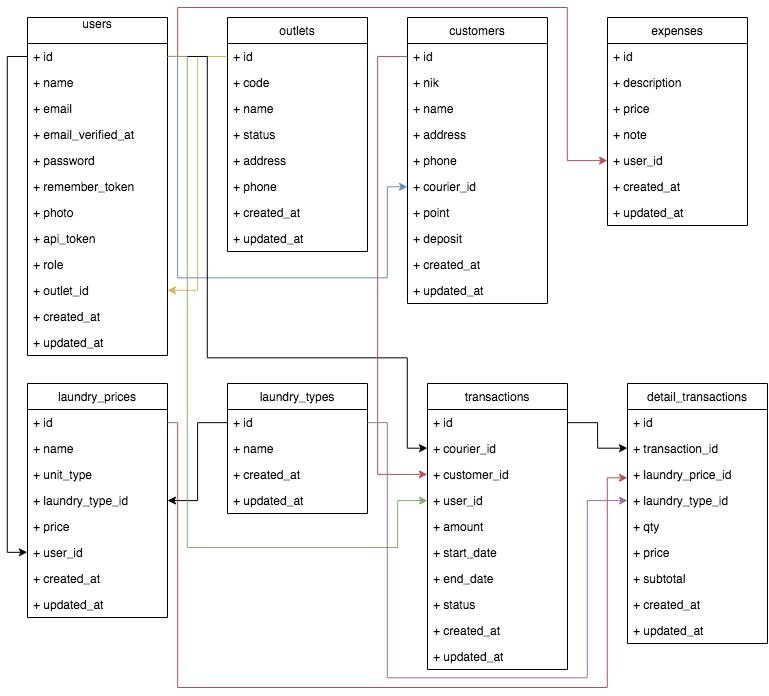 app laundry database structure