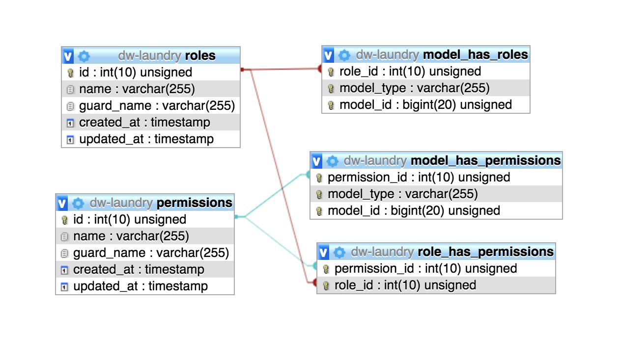 role permission laravel vuejs