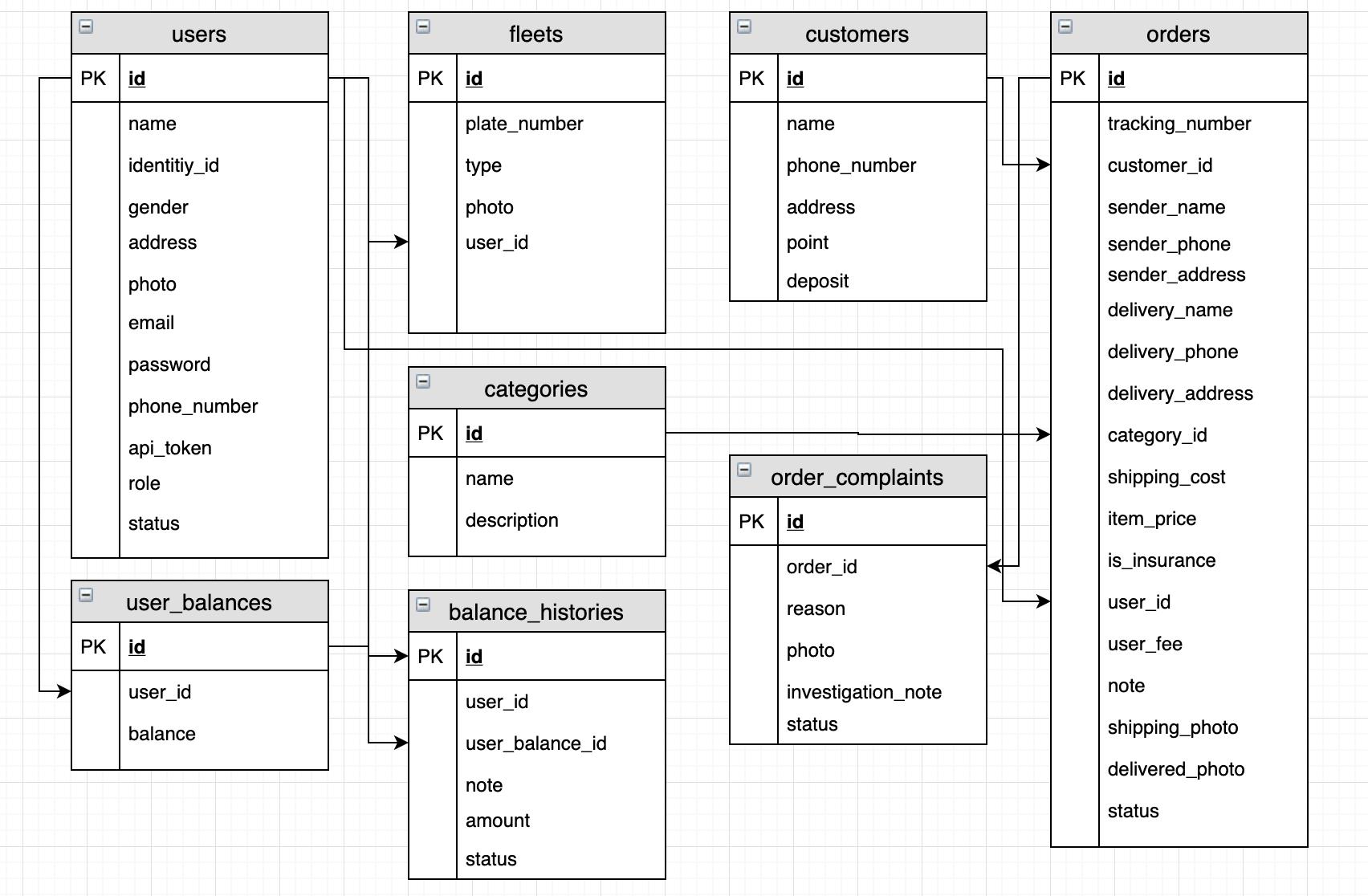 aplikasi ekspedisi lumen - schema database