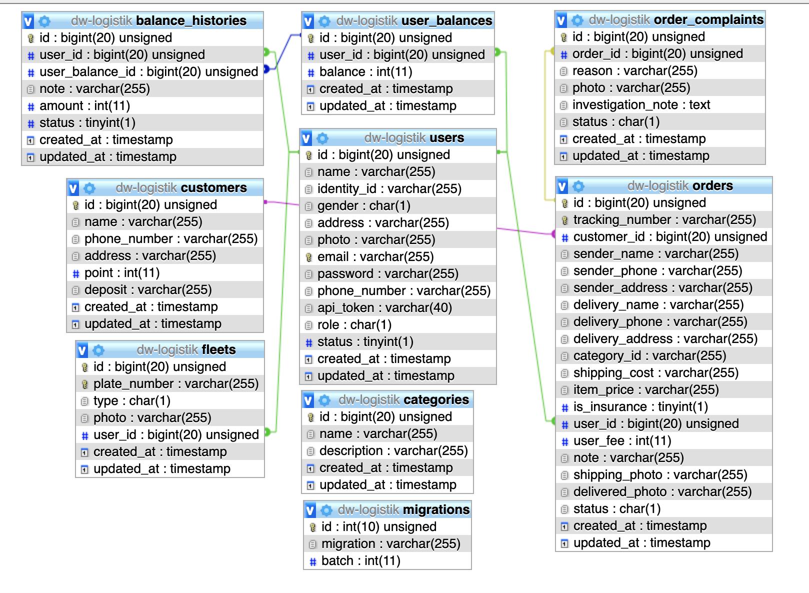 aplikasi ekspedisi lumen - database design