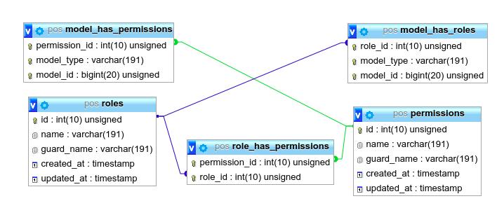 role & permission laravel - table